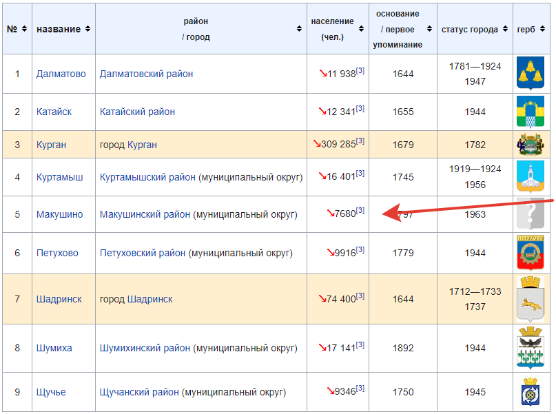 Население Макушино 7680 человек на момент апреля 2022 года согласно Википедии