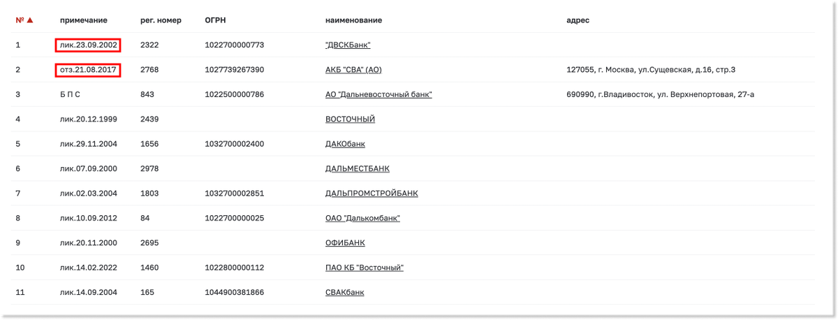 На сайте Банка России можно увидеть статус лицензии банка — действительная, ликвидирована или отозвана. Это поможет не попасться мошенникам, которые используют имя нерабочей организации