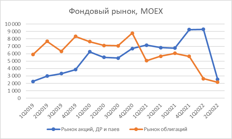 Фондовый рынок МосБиржи, млрд. рублей. Взято из открытых источников с целью иллюстрации.