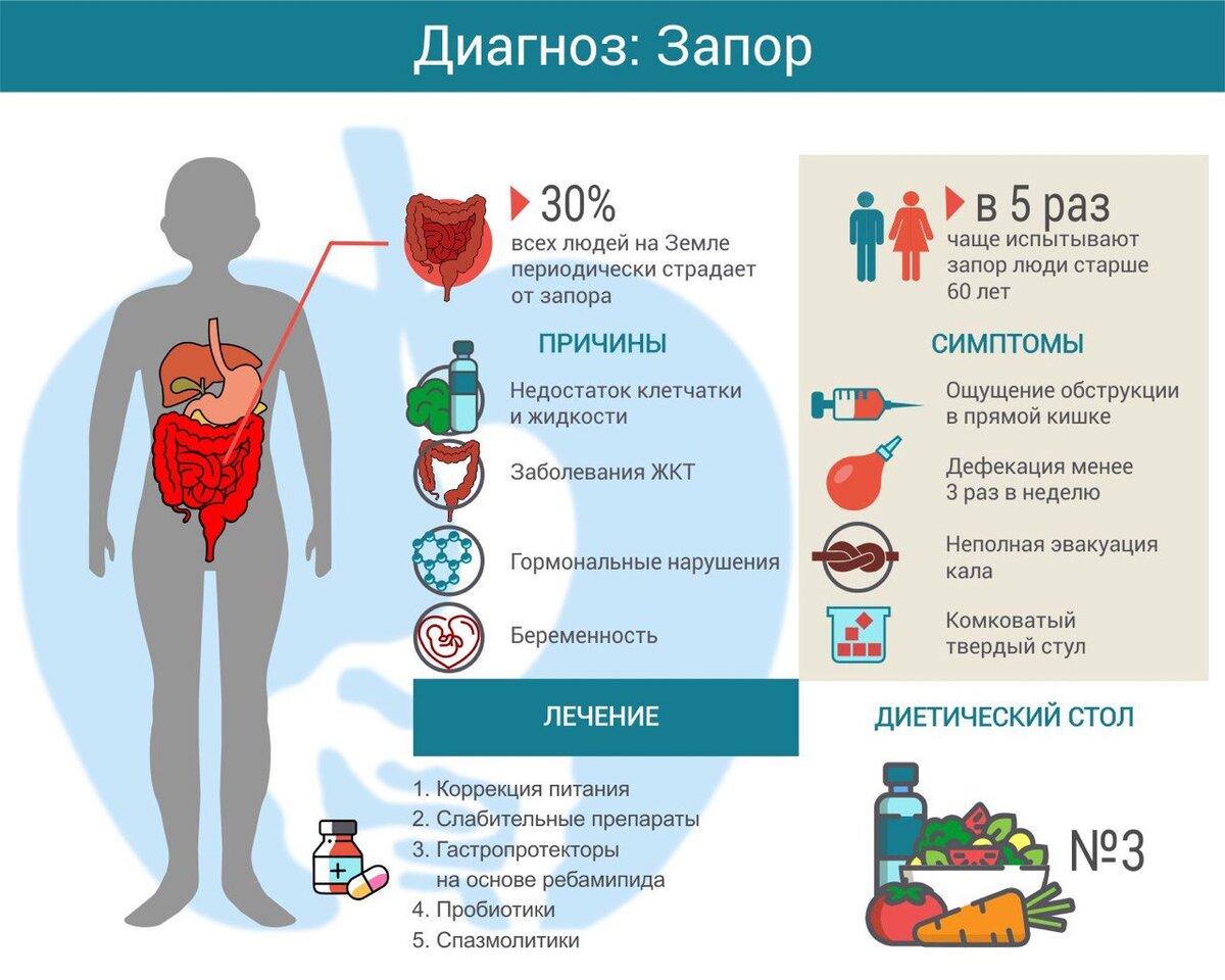после диареи нет стула 4 дня