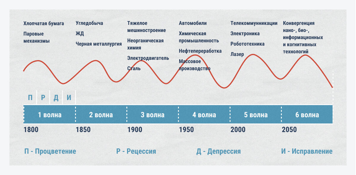 Циклы кондратьева презентация