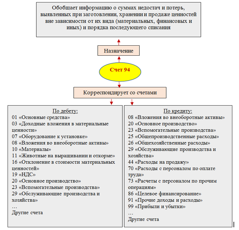 Недостача материальных ценностей отражается на счетах. Недостачи и потери от порчи ценностей счет. Инвентаризация недостач и потерь от порчи ценностей. Учет потерь и недостач материальных ценностей.. Учет выявленных недостач и порчи имущества.