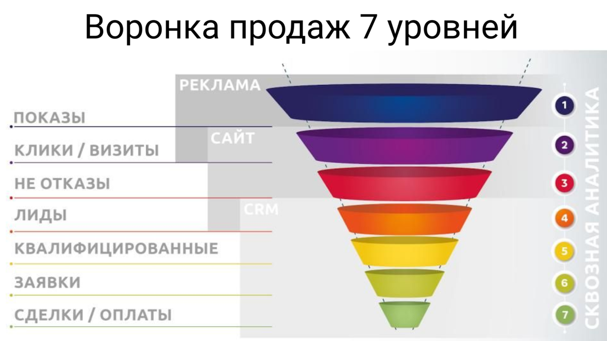Воронка продаж 7 уровней