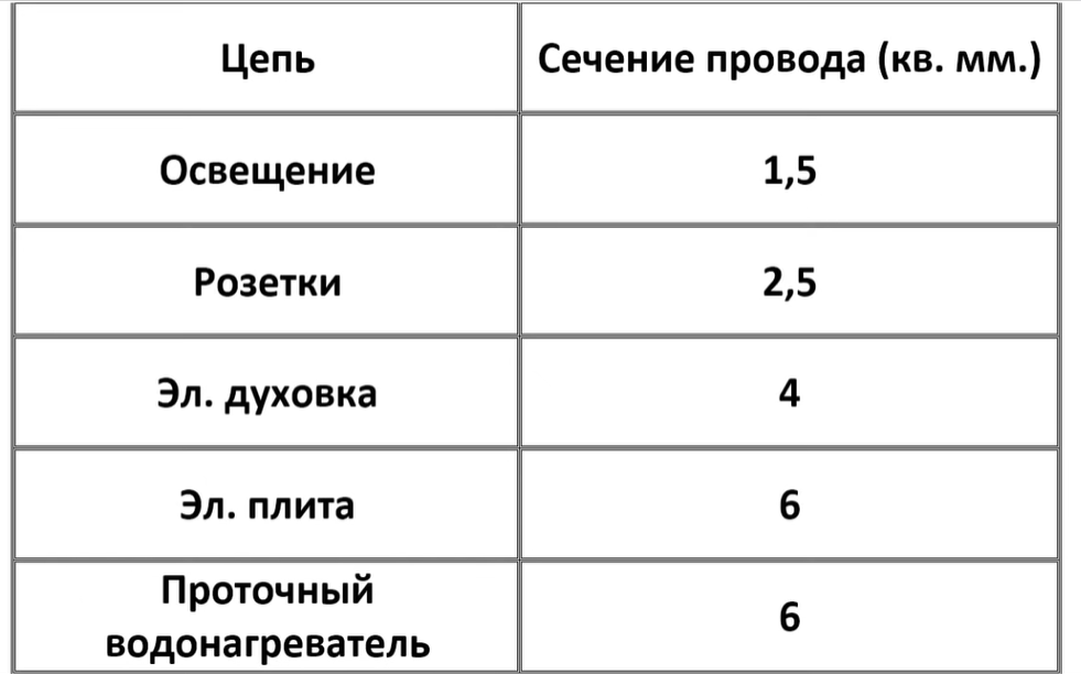 Какой кабель нужен для подключения электрической плиты: его сечение, потребляема