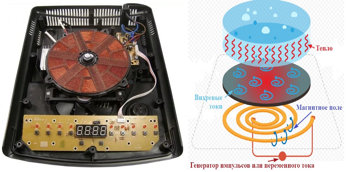 Индукционный принцип нагрева