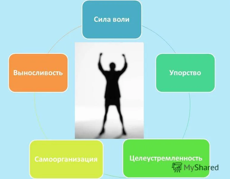 Сила воли это в психологии. Презентации на тему сила воли. Сила воли с личностью. Развитие силы воли схема.