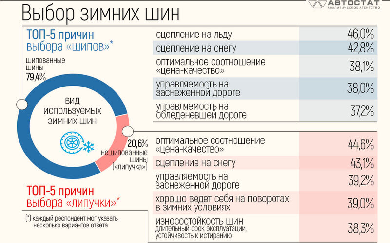 Исследования «АВТОСТАТ ОМНИБУС – 2022. Зимние автомобильные шины: предпочтения автовладельцев (шестая волна)», онлайн-опрос более 3000 респондентов, ноябрь 2022г. Источник: autostat.ru