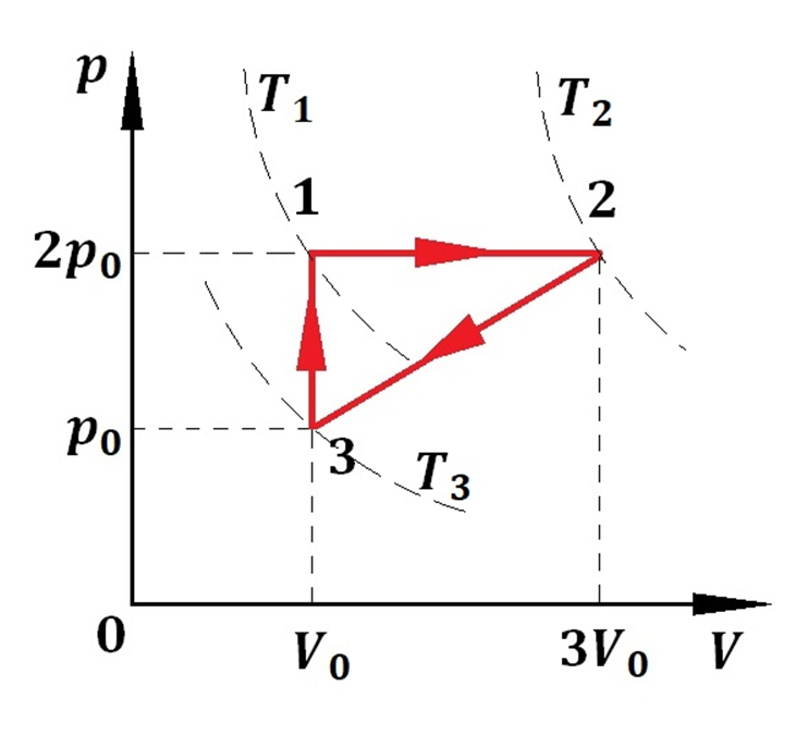 Идеальный газ совершает циклический процесс изображенный на рисунке