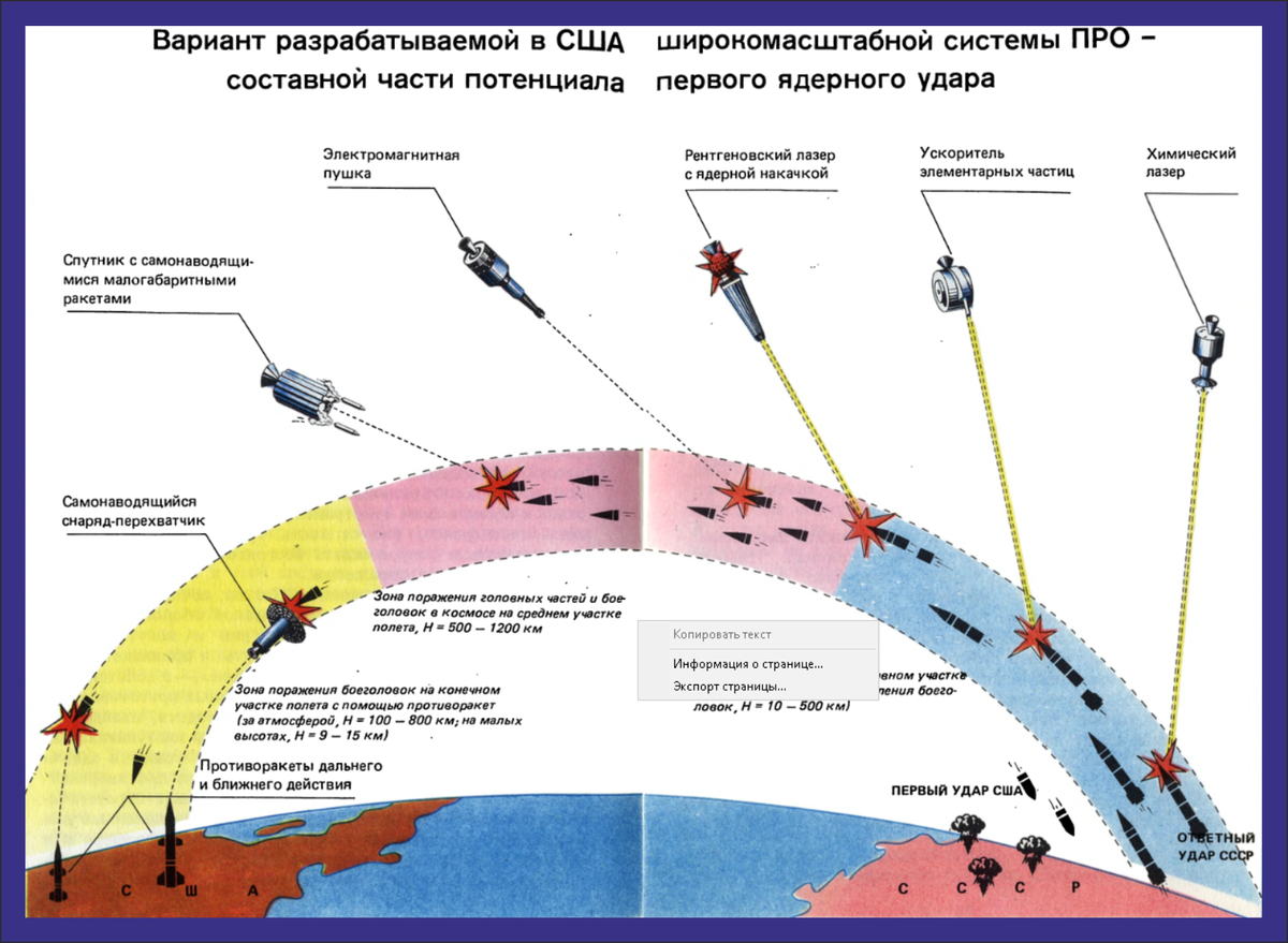 Название какой стратегической высоты. Схема полета баллистических ракет. Сои стратегическая Оборонная инициатива США. Стратегическая Оборонная инициатива противоракеты. Схема баллистической ракеты.