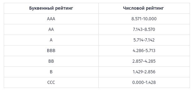 Источник: SF Education