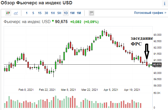 Индекс доллара по состоянию на 30.04.2021 г.