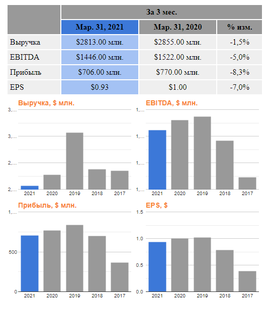 CSX Corporation , квартальный отчёт.