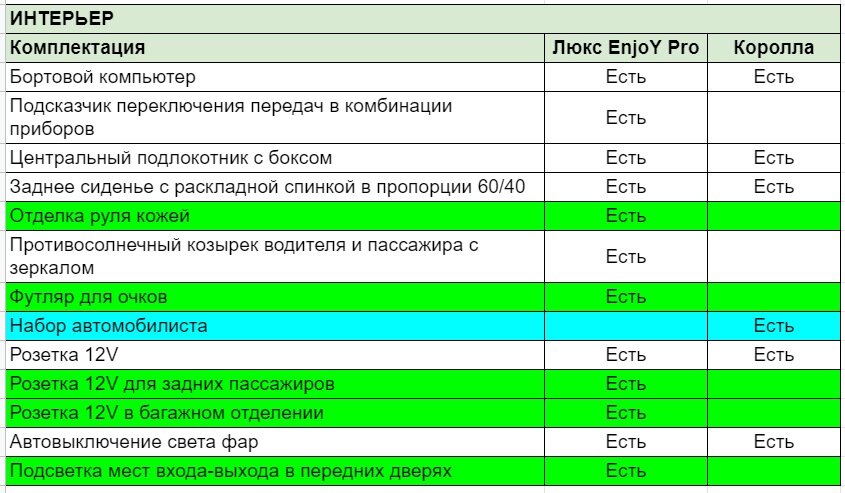 По интерьеру Веста Люкс EnjoY Pro снова немного лучше Короллы Стандарт (по комплектации, разумеется), хотя здесь многое зависит от личных предпочтений. Лично для меня, например, наличие футляра для очков - это преимущество, а вот кожаный руль - нет (хотя у Весты он именно такой).