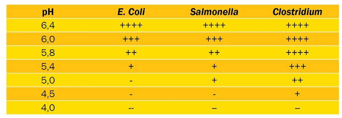 зависимость уровня рН и уровня размножения патогенов.