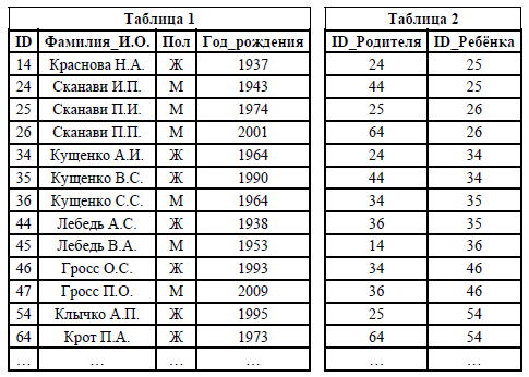 Продвинутые таблицы. Ниже представлены две таблицы из базы данных.. Таблица на два. Таблица ФИО. Таблица с фамилиями.