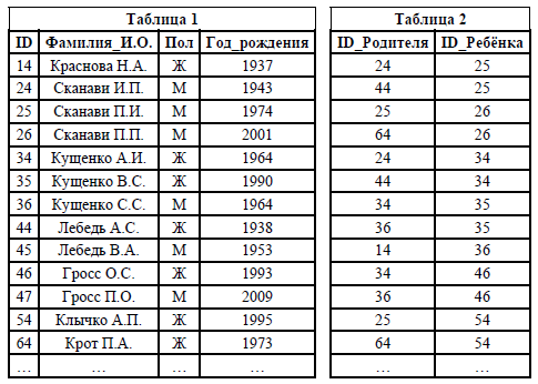 Продвинутые таблицы