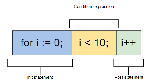 Condition expression. Тернарный оператор js внутри бэктиков. Regret правило. Тернальный оператор. Конструкция if else php.