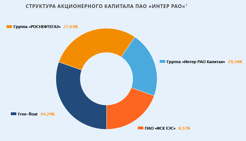 Источник: "Интер РАО" Данные компании