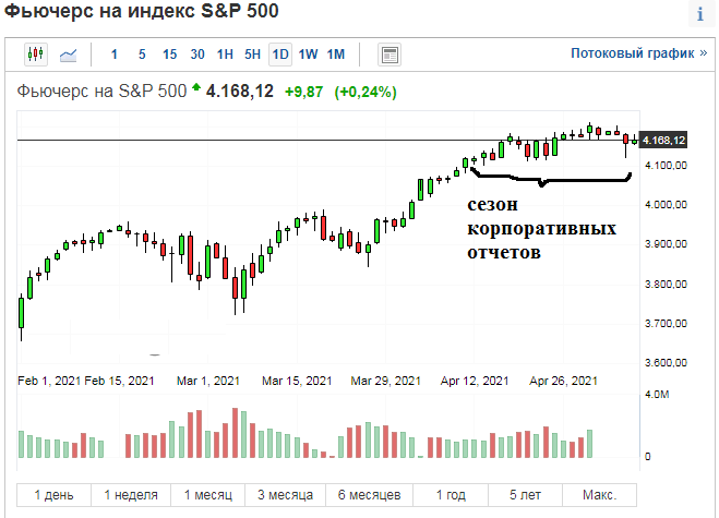 Индекс S&P500.