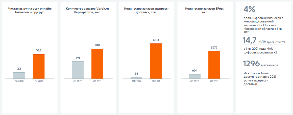 X5 retail group новые проекты - 94 фото