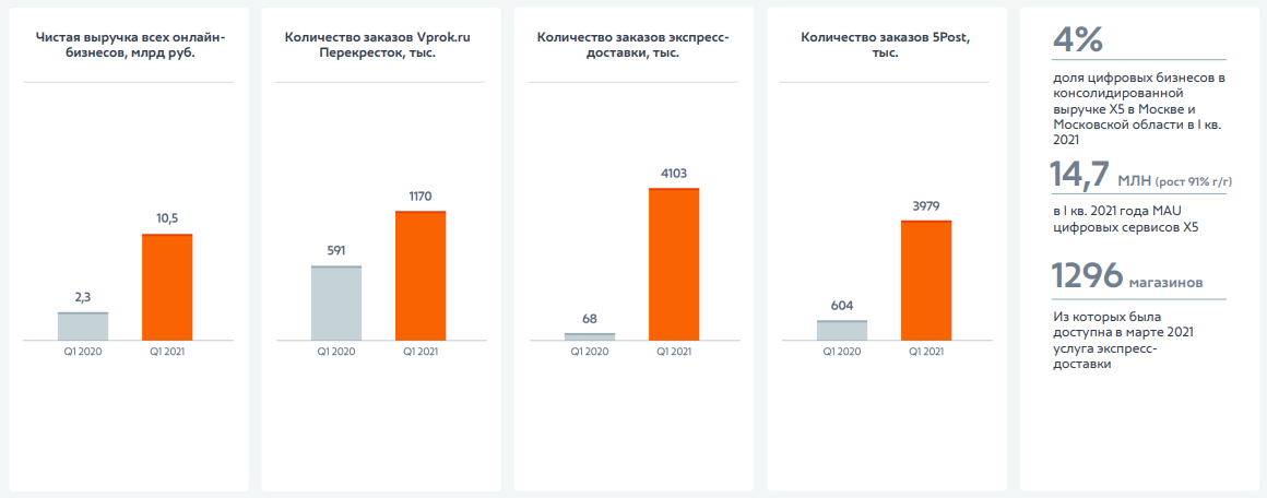 X5 retail group новые проекты