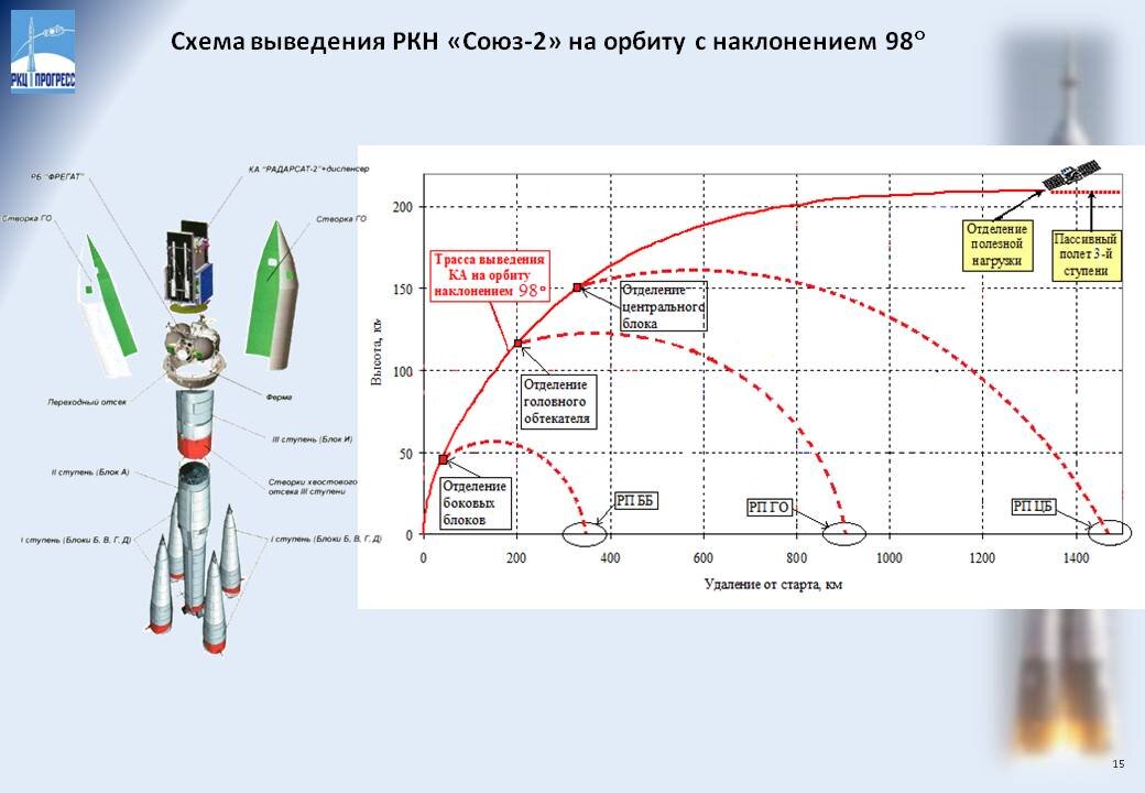 Траектория запуска ракеты