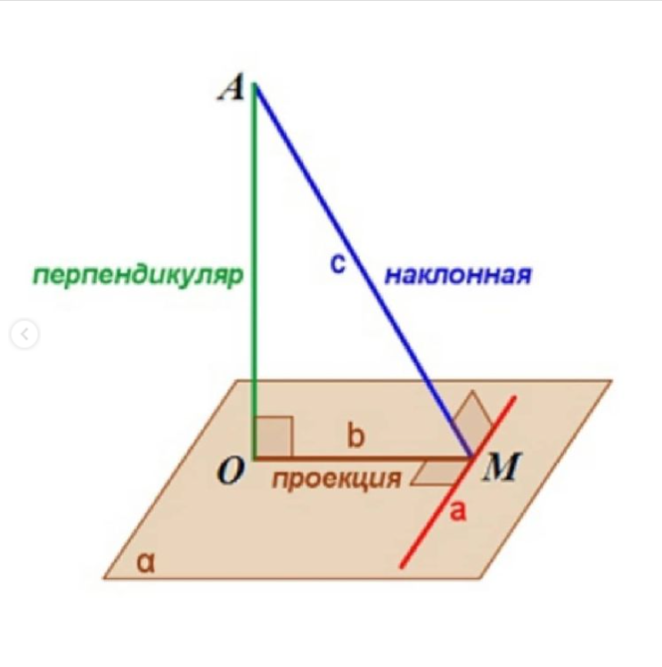 Перпендикулярные наклонные. Теорема о трех перпендикулярах 10 класс. ТТП теорема о трех перпендикулярах. Обратная теорема о трех перпендикулярах. Теорема о трех перпендикулярах прямая и Обратная.