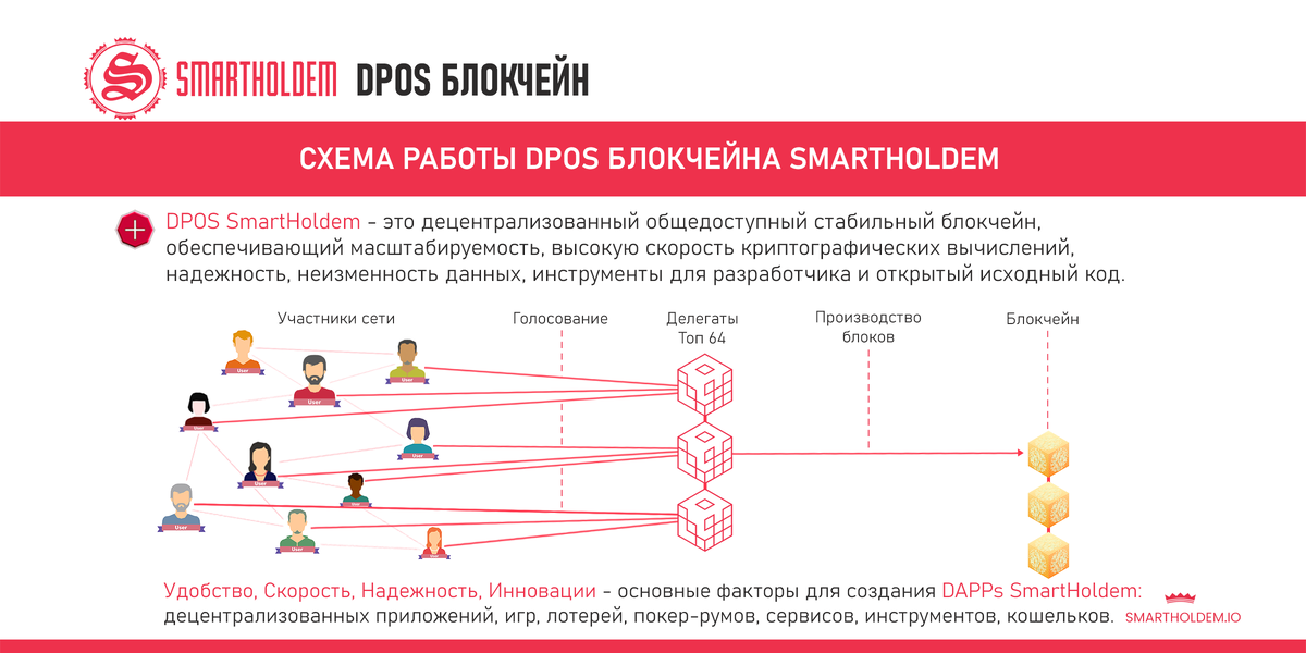 Схема работы DPOS блокчейна SmartHoldem