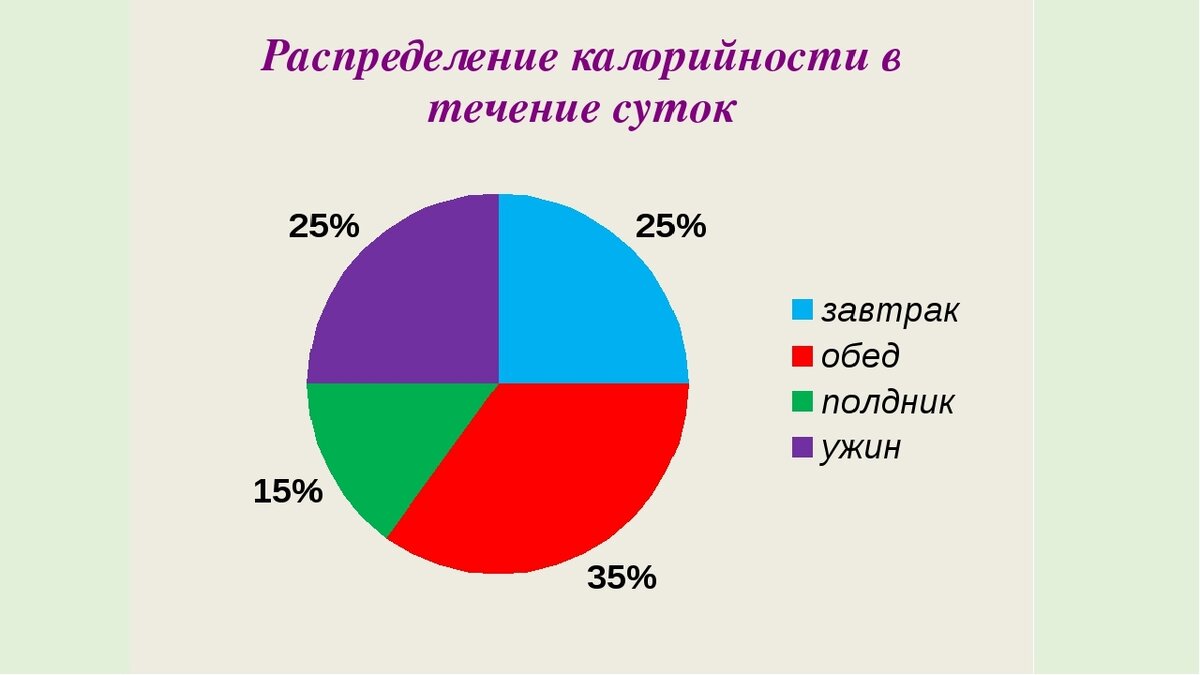 Процентное составляющее. Процентное соотношение завтрака обеда и ужина. Распределение калорийности пищи. Распределение калорийности по приемам пищи. Распределение калорийности в течении суток.