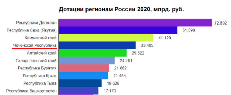 Дотации Чечне. Дотации Чечне 2020. Дотационные регионы России 2020. Дотации в бюджете РФ В 2020.
