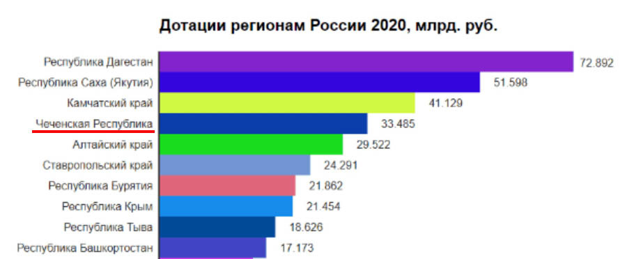 Дотационные регионы. Дотации Чечне. Дотации Чечне 2020. Дотации регионам России 2020. Дотационные регионы России 2020.