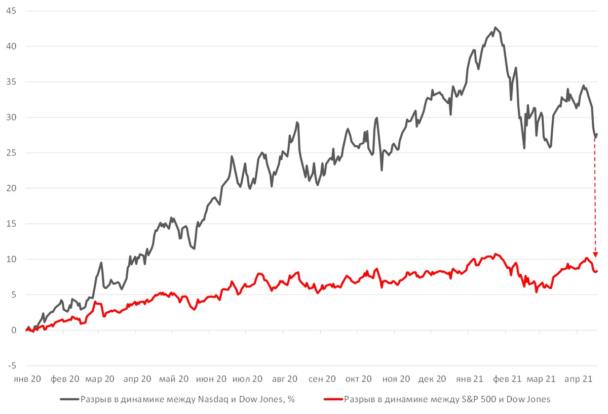 Источник: Bloomberg, ITI Capital