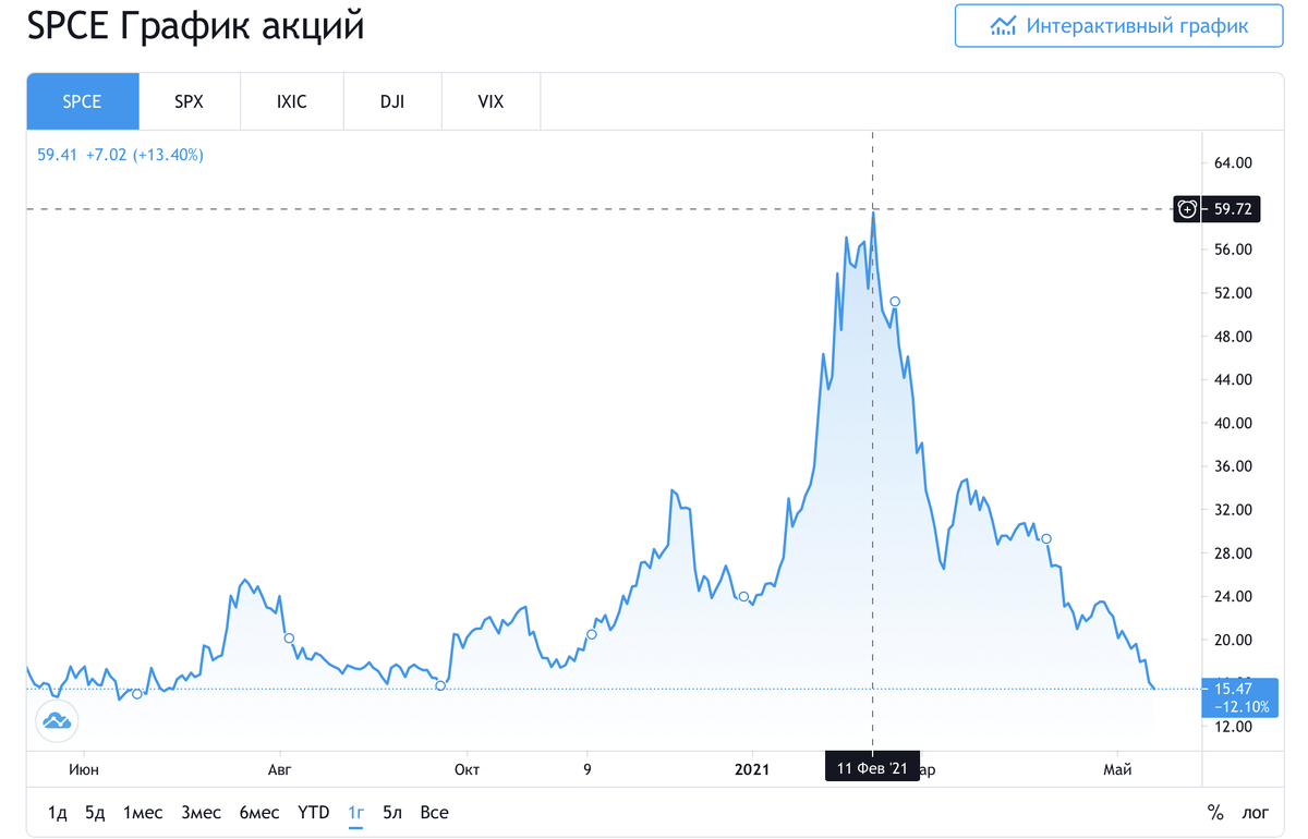 График с Trading View