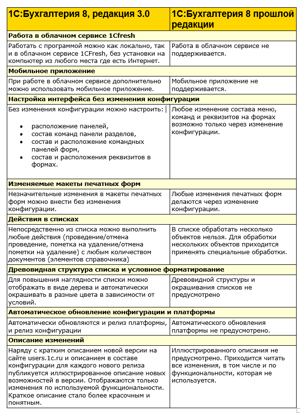 Недавно мы рассказали, что фирма  1С снимает с поддержки программу Бухгалтерия 8 редакция 2 Как проверить какая у Вас версия: смотри тут!-2-2