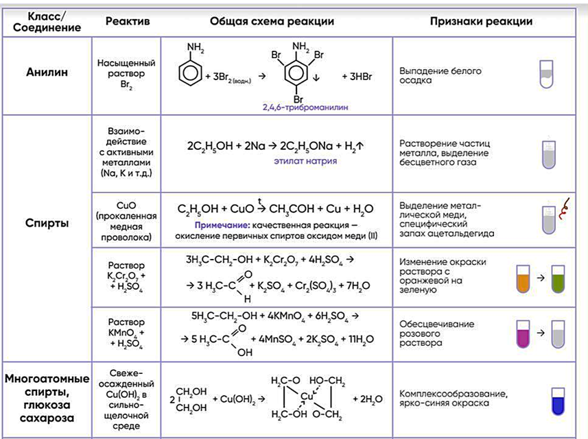 Классы веществ 10 класс. Качественные реакции на органические вещества таблица. Качественные реакции химия 11 класс. Качественные реакции в органической химии реакции. Качественные реакции по химии 10 класс.