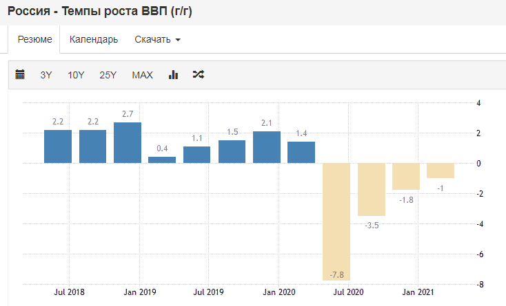 Данные по ВВП в России.