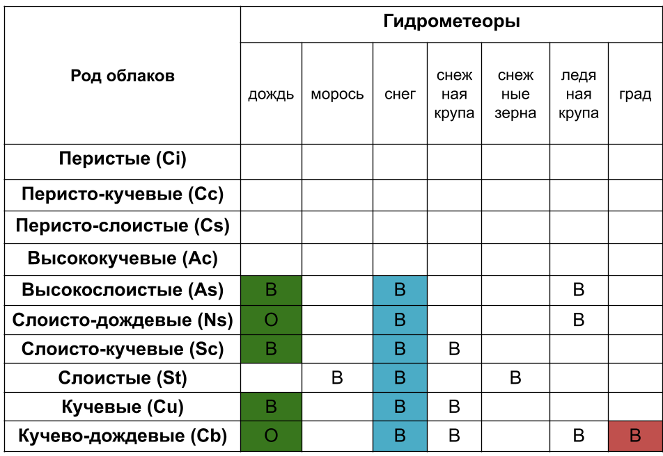 Таблица осадков - Распиновки.ру