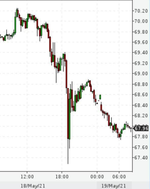Нефть марки Brent