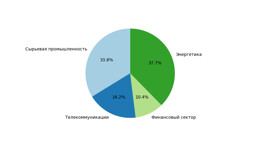 Сектора экономики (с учетом весов компаний в индексе)