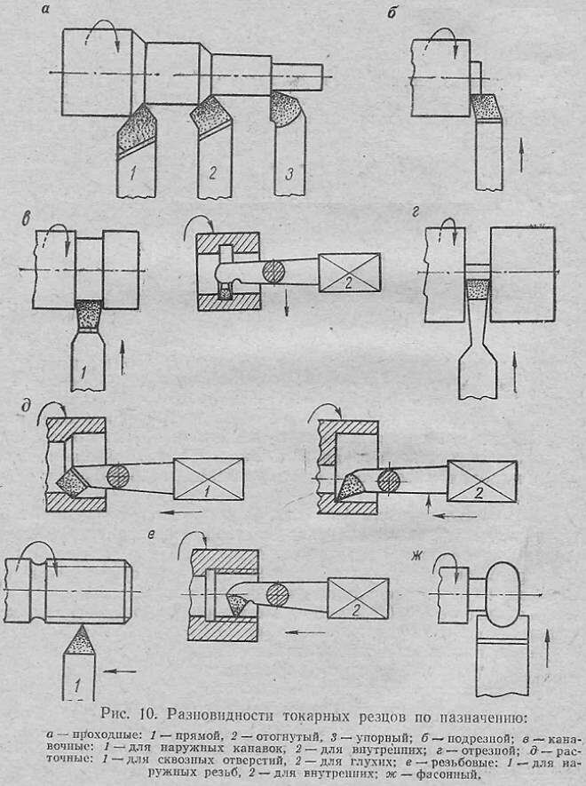 Основные типы токарных резцов