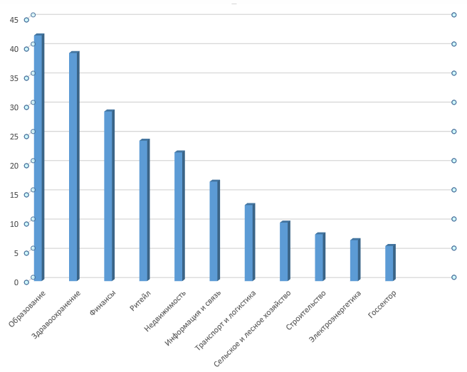 Доля женщин-руководителей в разных сферах экономики, %
