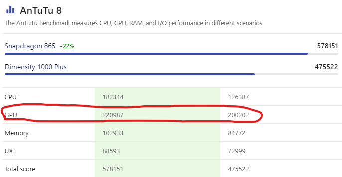 Snapdragon 870 сравнение