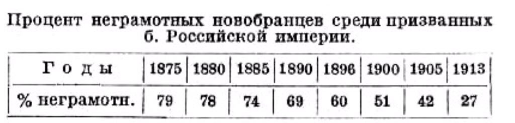 Кто был призван обучать безграмотных. Уровень грамотности в Российской империи 1913. Процент грамотных в Российской империи. Грамотность в Российской империи таблица. Грамотность в Российской империи статистика.