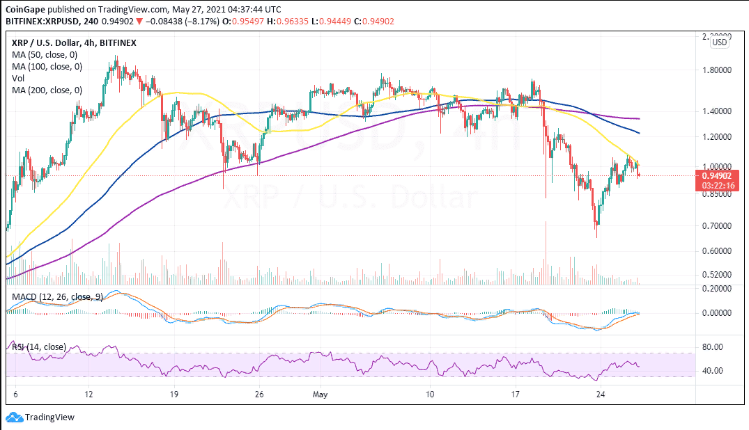 График цен XRP/USD от Tradingview 