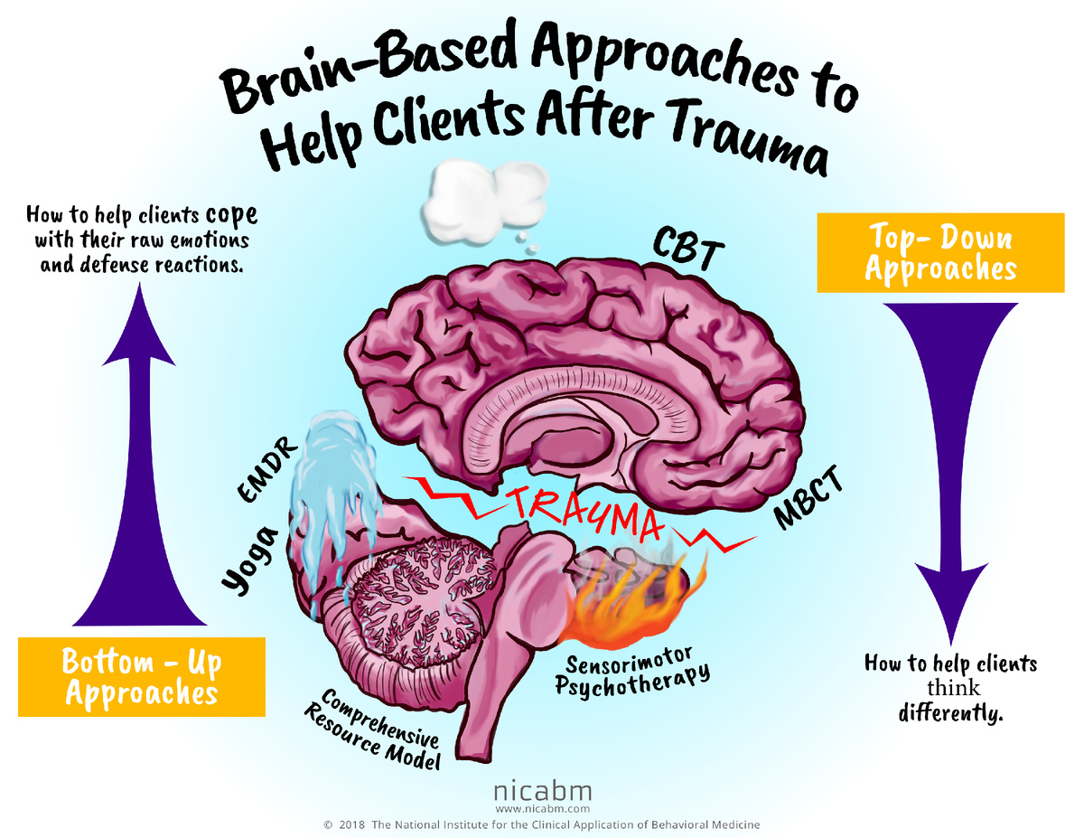 https://www.nicabm.com/wp-content/uploads/2018/11/Brain-based-Approaches-v5.jpg