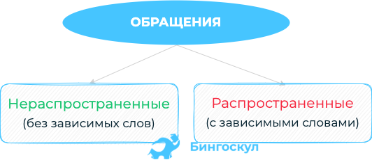 Обращение в предложении