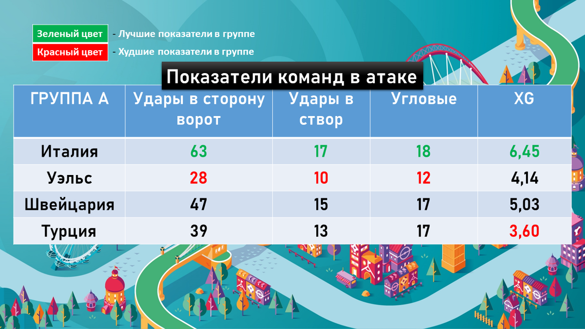 Евро 2020 таблица результаты. Статистика футбольных матчей. Уэльс футбол статистика. Польша статистика.