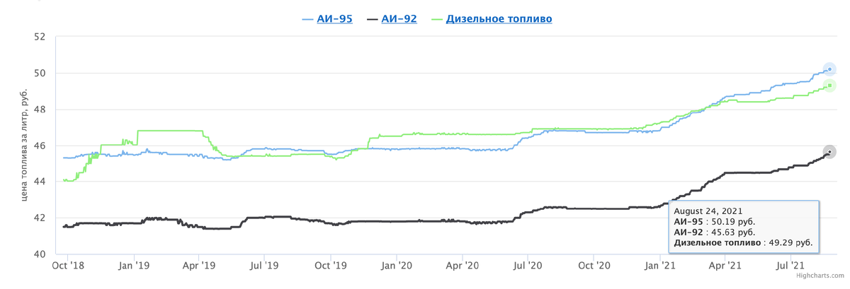 Средняя цена топлива за последние 3 года