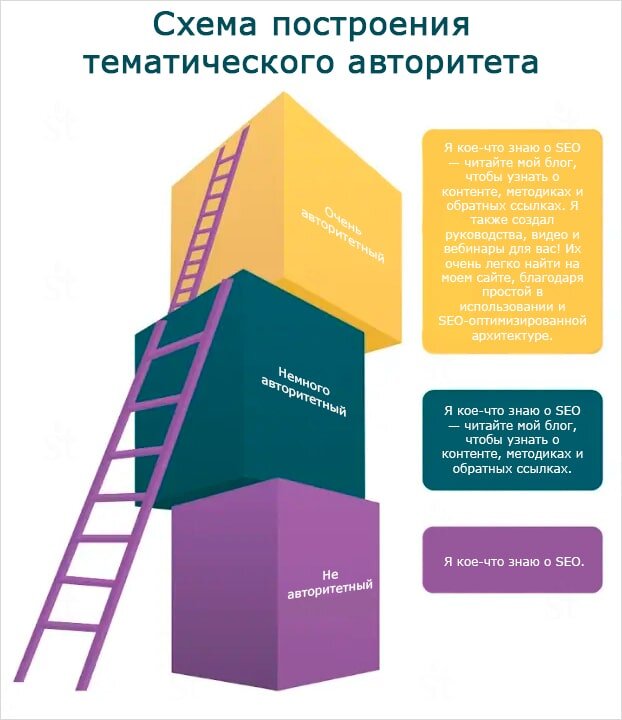 Схема построения тематического авторитета
