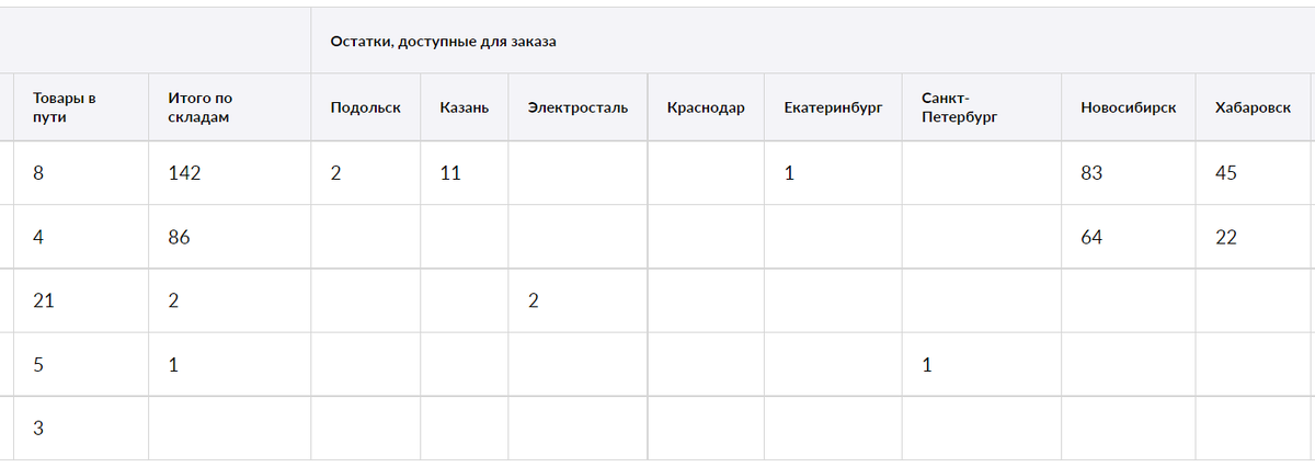 Скриншот отчета по остаткам на складах